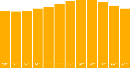 The graph that represents the temperature in fahrenheit