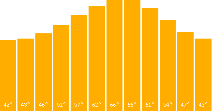 The graph that represents the temperature in fahrenheit