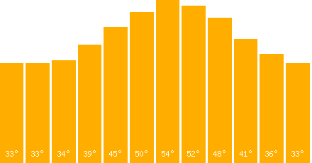 The graph that represents the temperature in fahrenheit