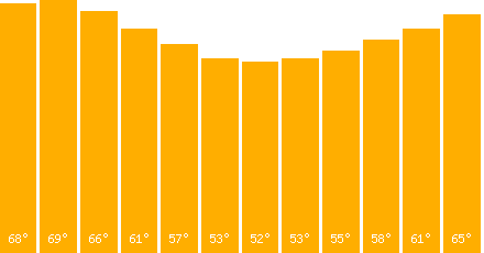 The graph that represents the temperature in fahrenheit