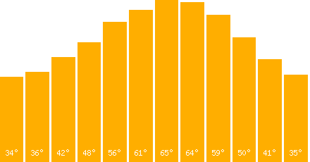 The graph that represents the temperature in fahrenheit