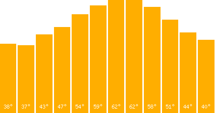 The graph that represents the temperature in fahrenheit