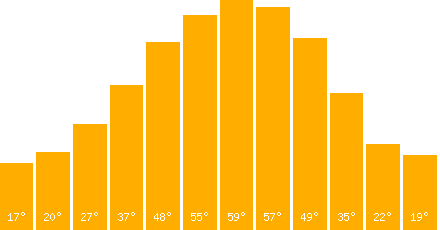 The graph that represents the temperature in fahrenheit