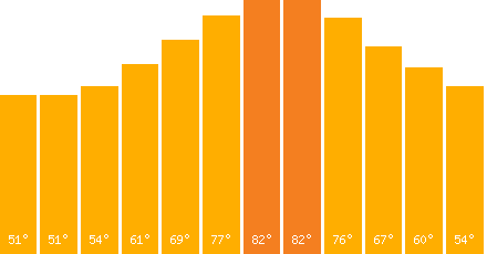 The graph that represents the temperature in fahrenheit