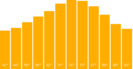 The graph that represents the temperature in fahrenheit