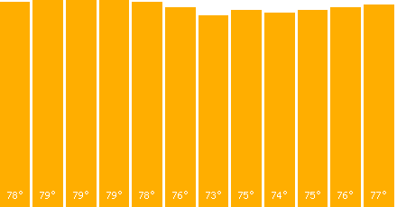 The graph that represents the temperature in fahrenheit