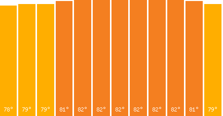 The graph that represents the temperature in fahrenheit