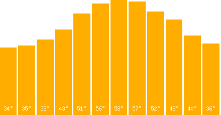 The graph that represents the temperature in fahrenheit