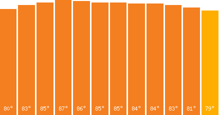 The graph that represents the temperature in fahrenheit