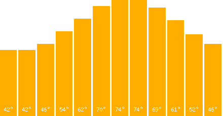 The graph that represents the temperature in fahrenheit