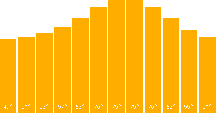 The graph that represents the temperature in fahrenheit