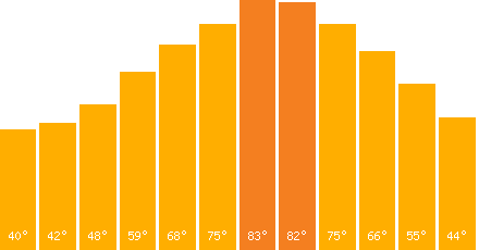 The graph that represents the temperature in fahrenheit