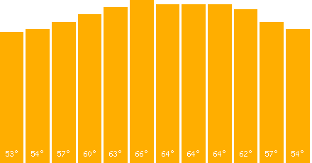 The graph that represents the temperature in fahrenheit