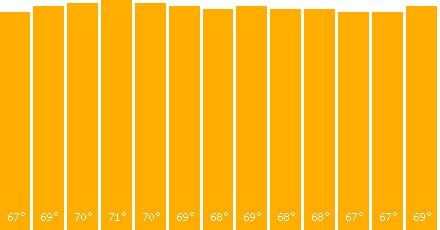 The graph that represents the temperature in fahrenheit