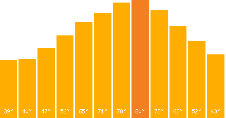 The graph that represents the temperature in fahrenheit