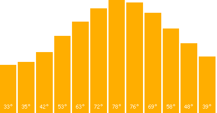 The graph that represents the temperature in fahrenheit