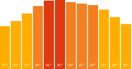 The graph that represents the temperature in fahrenheit