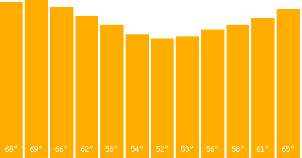 The graph that represents the temperature in fahrenheit