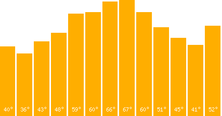 The graph that represents the temperature in fahrenheit