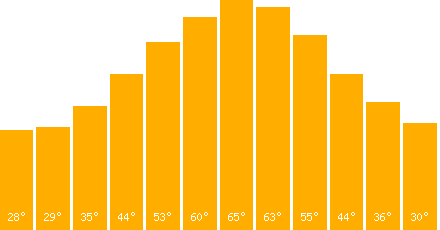 The graph that represents the temperature in fahrenheit
