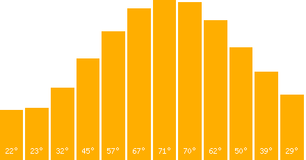 The graph that represents the temperature in fahrenheit